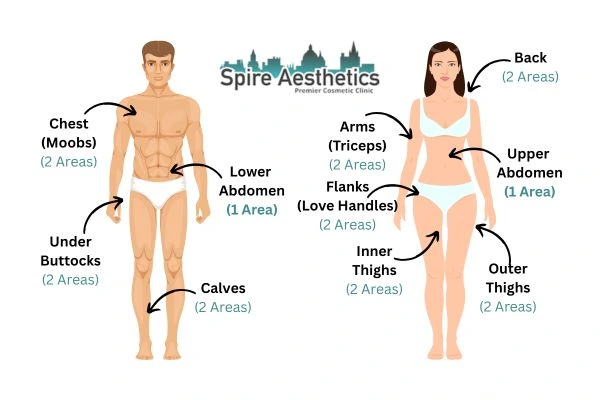Cryolipolysis Prices Hertfordshire